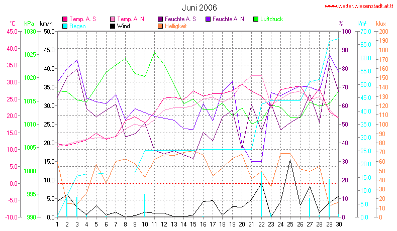 Wetter Wiesenstadt Alterlaa Grafik