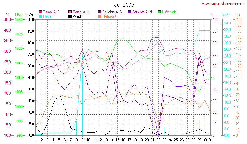 Wetter Wiesenstadt Alterlaa Grafik