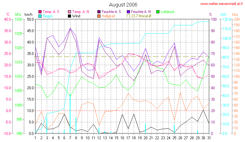 Wetter Wiesenstadt Alterlaa Grafik