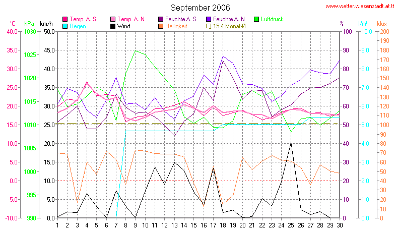 Wetter Wiesenstadt Alterlaa Grafik