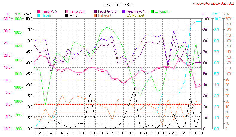 Wetter Wiesenstadt Alterlaa Grafik