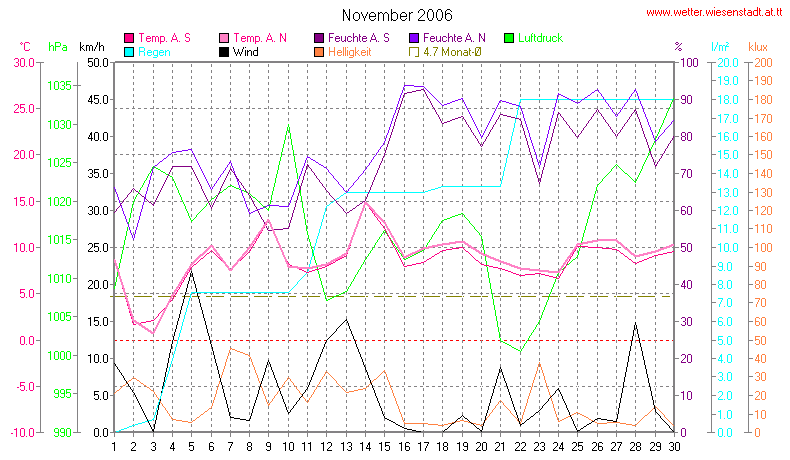 Wetter Wiesenstadt Alterlaa Grafik