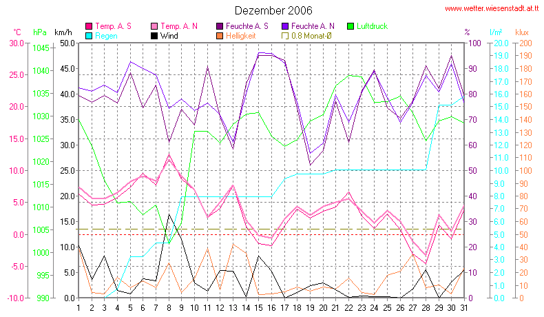 Wetter Wiesenstadt Alterlaa Grafik