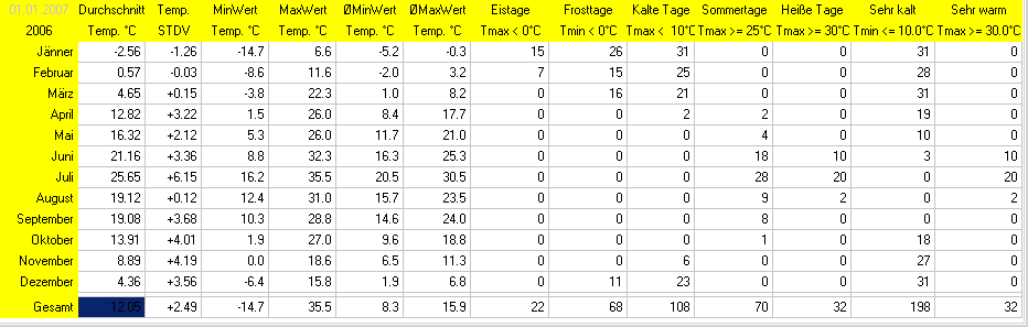 Wetter Wiesenstadt Alterlaa Grafik