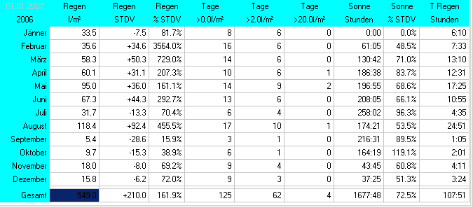 Wetter Wiesenstadt Alterlaa Grafik