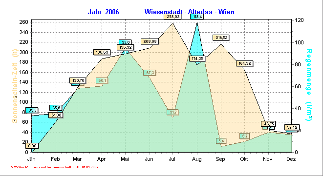 Wetter Wiesenstadt Alterlaa Grafik