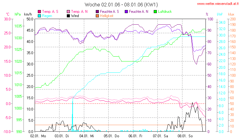 Wetter Wiesenstadt Alterlaa Grafik