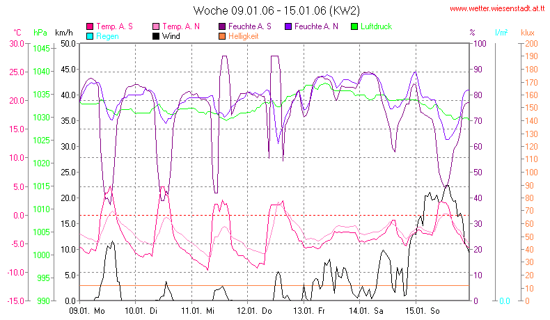 Wetter Wiesenstadt Alterlaa Grafik