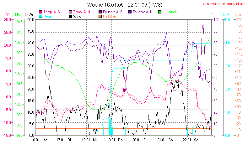 Wetter Wiesenstadt Alterlaa Grafik