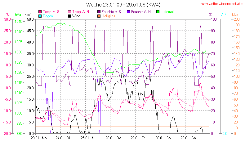 Wetter Wiesenstadt Alterlaa Grafik