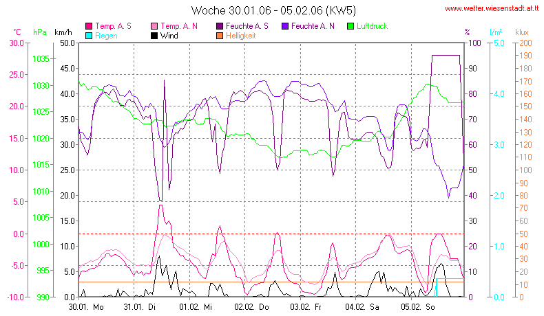 Wetter Wiesenstadt Alterlaa Grafik