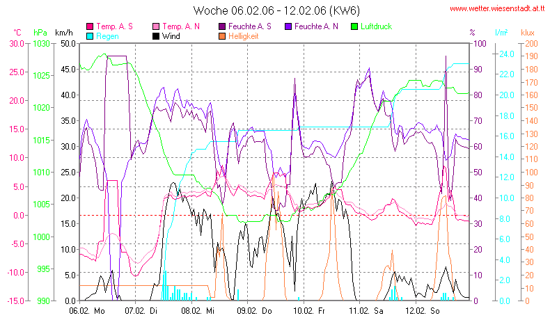 Wetter Wiesenstadt Alterlaa Grafik