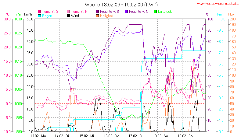 Wetter Wiesenstadt Alterlaa Grafik