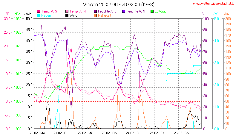 Wetter Wiesenstadt Alterlaa Grafik