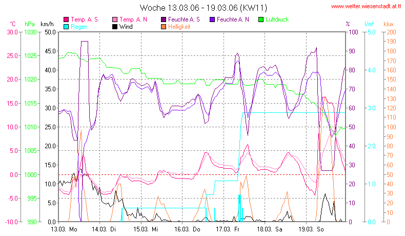 Wetter Wiesenstadt Alterlaa Grafik