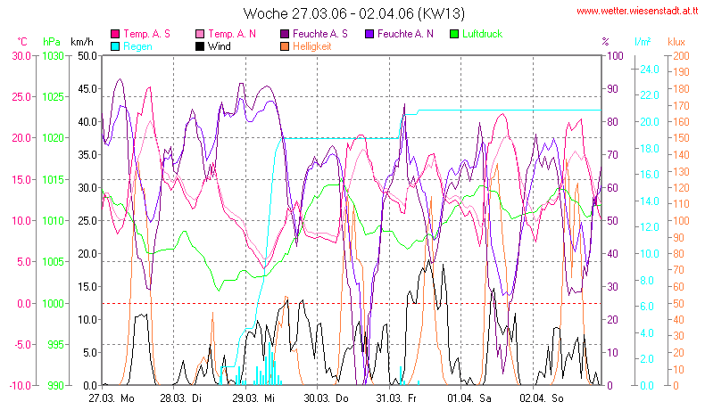 Wetter Wiesenstadt Alterlaa Grafik