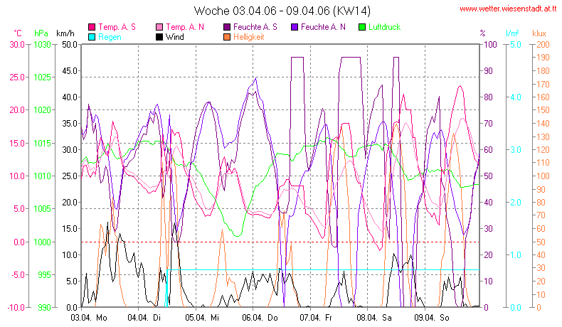 Wetter Wiesenstadt Alterlaa Grafik