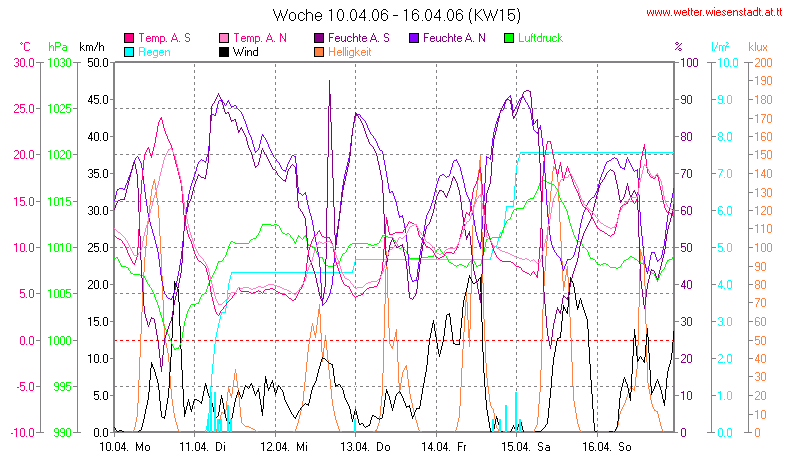 Wetter Wiesenstadt Alterlaa Grafik