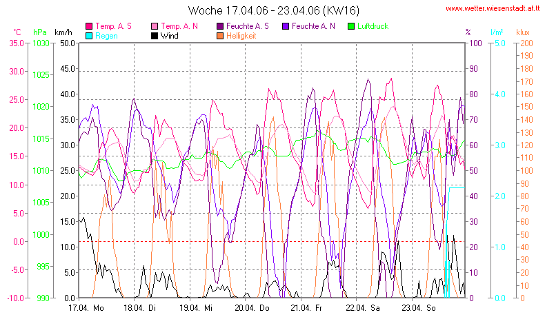 Wetter Wiesenstadt Alterlaa Grafik