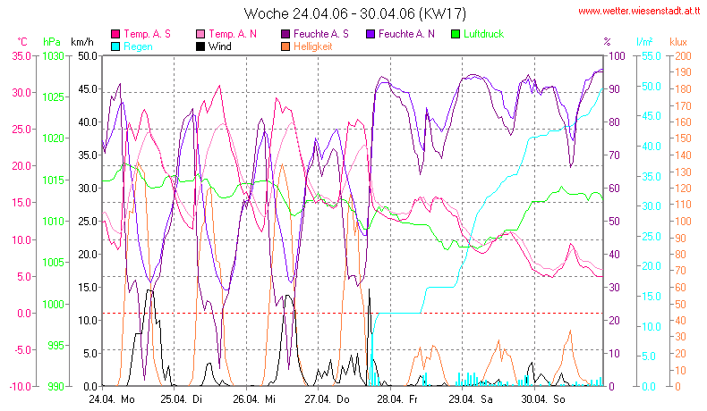 Wetter Wiesenstadt Alterlaa Grafik