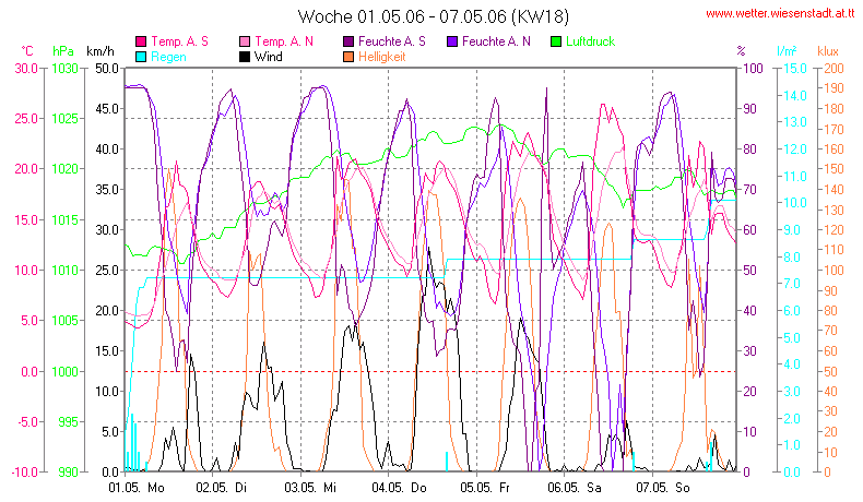 Wetter Wiesenstadt Alterlaa Grafik