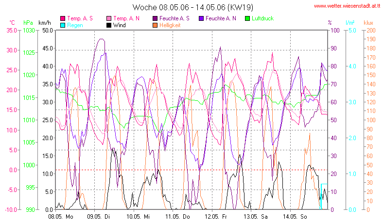 Wetter Wiesenstadt Alterlaa Grafik