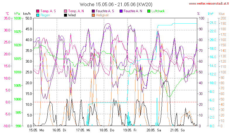 Wetter Wiesenstadt Alterlaa Grafik