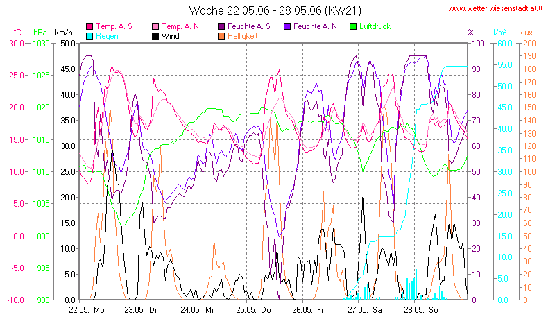 Wetter Wiesenstadt Alterlaa Grafik