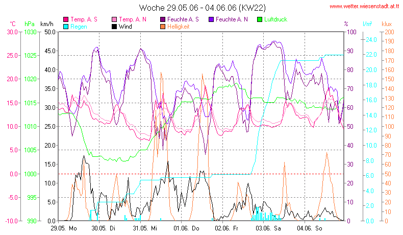 Wetter Wiesenstadt Alterlaa Grafik