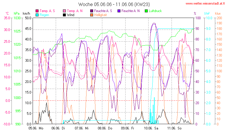 Wetter Wiesenstadt Alterlaa Grafik