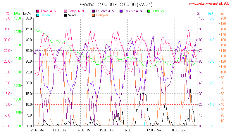 Wetter Wiesenstadt Alterlaa Grafik