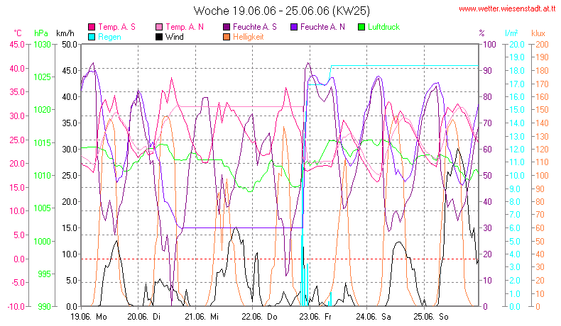 Wetter Wiesenstadt Alterlaa Grafik