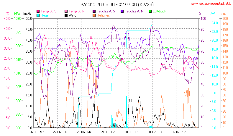 Wetter Wiesenstadt Alterlaa Grafik