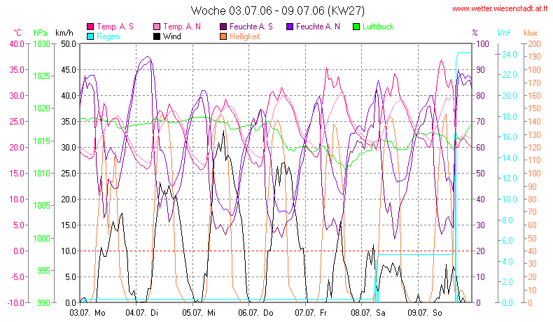 Wetter Wiesenstadt Alterlaa Grafik