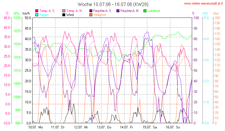 Wetter Wiesenstadt Alterlaa Grafik