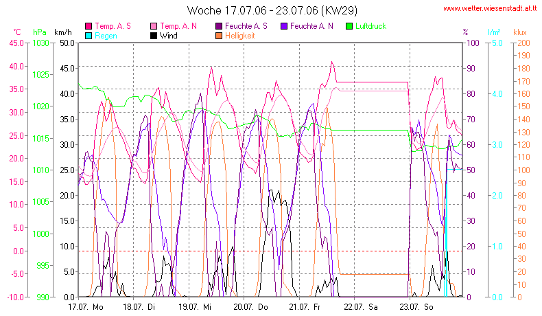 Wetter Wiesenstadt Alterlaa Grafik