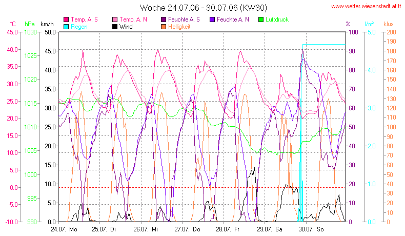 Wetter Wiesenstadt Alterlaa Grafik