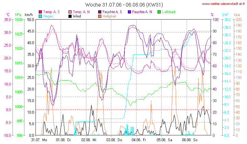 Wetter Wiesenstadt Alterlaa Grafik