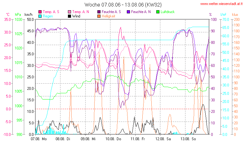 Wetter Wiesenstadt Alterlaa Grafik