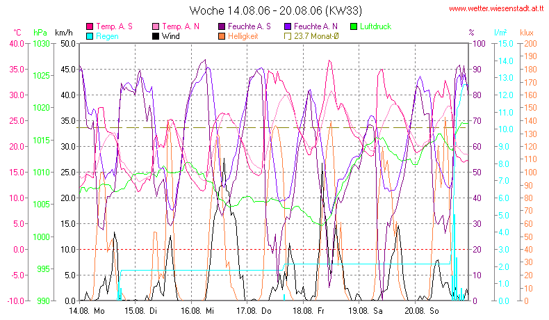 Wetter Wiesenstadt Alterlaa Grafik