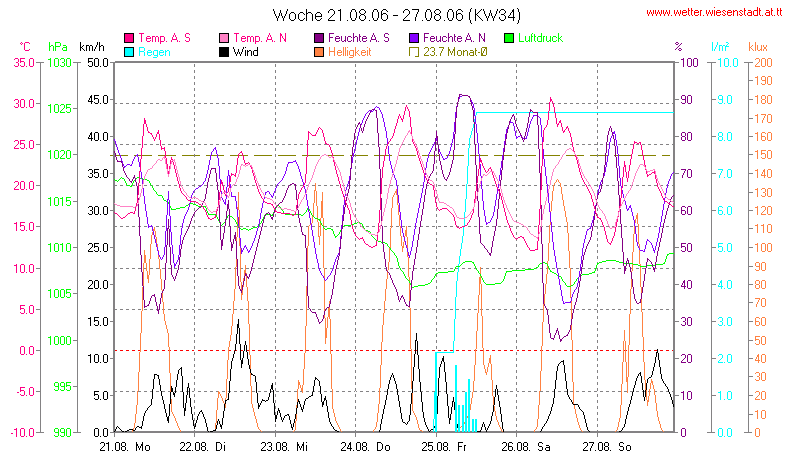 Wetter Wiesenstadt Alterlaa Grafik