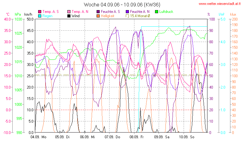 Wetter Wiesenstadt Alterlaa Grafik