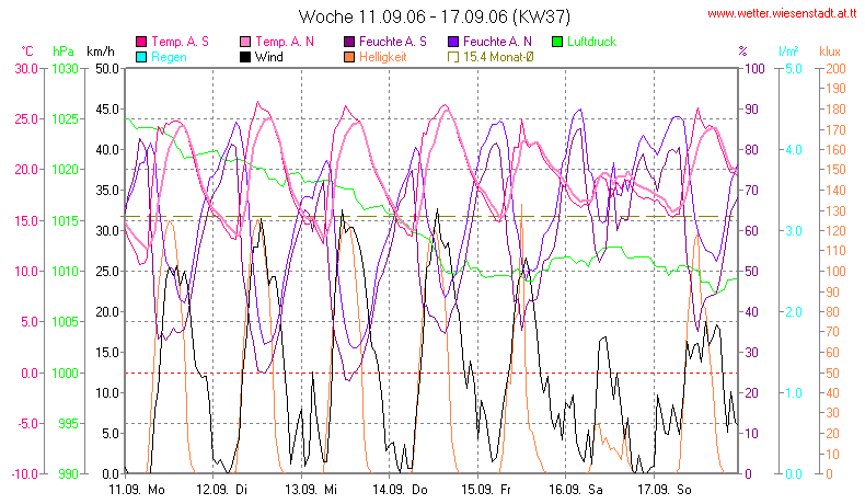 Wetter Wiesenstadt Alterlaa Grafik