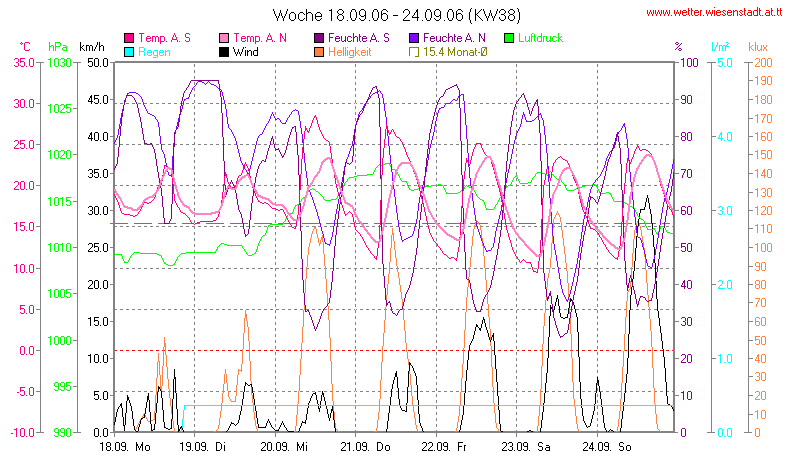 Wetter Wiesenstadt Alterlaa Grafik