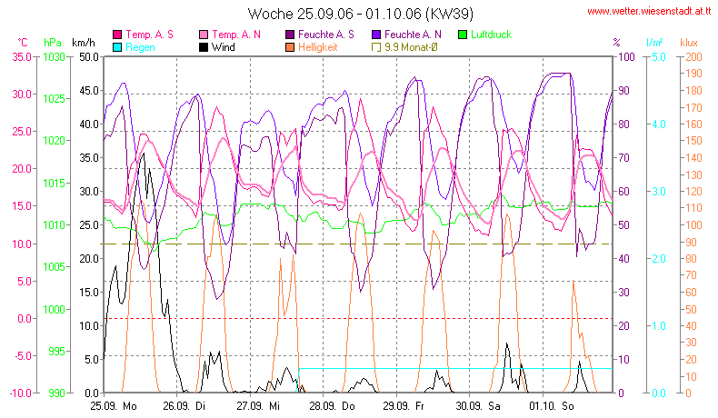 Wetter Wiesenstadt Alterlaa Grafik