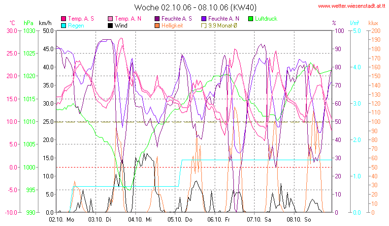 Wetter Wiesenstadt Alterlaa Grafik