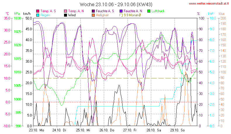 Wetter Wiesenstadt Alterlaa Grafik