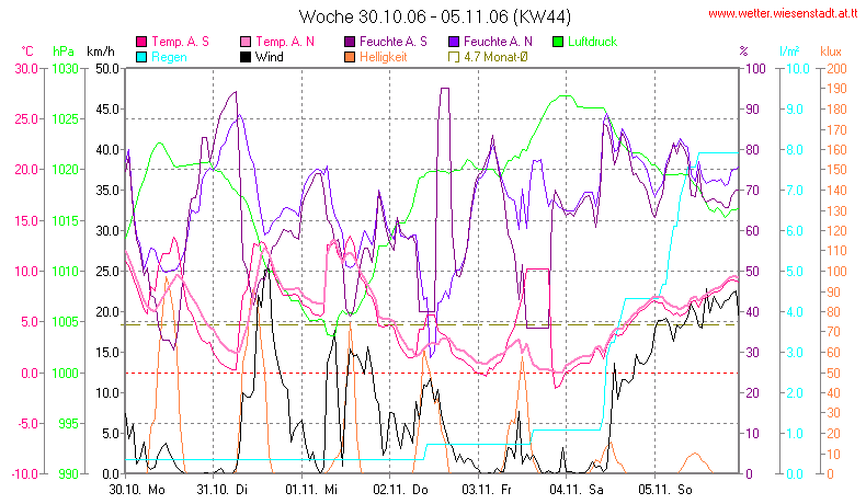 Wetter Wiesenstadt Alterlaa Grafik