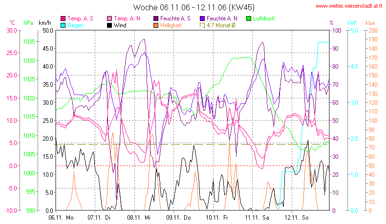 Wetter Wiesenstadt Alterlaa Grafik