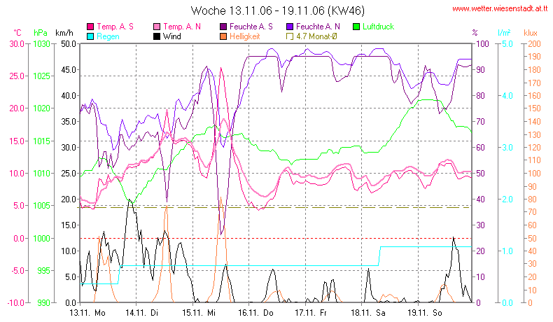 Wetter Wiesenstadt Alterlaa Grafik